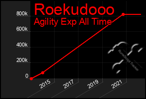 Total Graph of Roekudooo