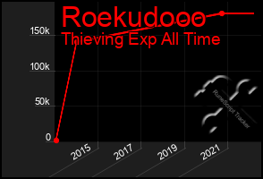 Total Graph of Roekudooo