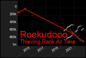 Total Graph of Roekudooo