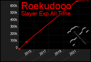 Total Graph of Roekudooo