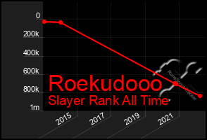 Total Graph of Roekudooo