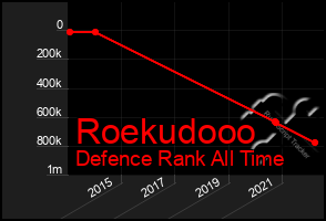 Total Graph of Roekudooo