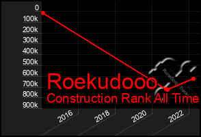 Total Graph of Roekudooo