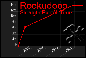 Total Graph of Roekudooo