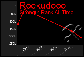 Total Graph of Roekudooo