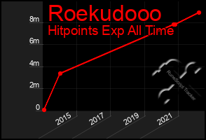 Total Graph of Roekudooo