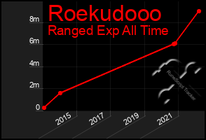 Total Graph of Roekudooo