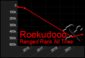 Total Graph of Roekudooo