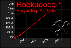 Total Graph of Roekudooo