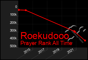 Total Graph of Roekudooo