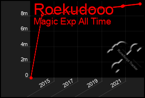 Total Graph of Roekudooo