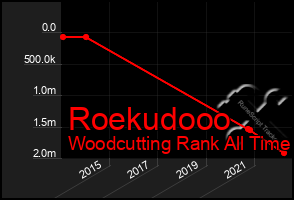 Total Graph of Roekudooo