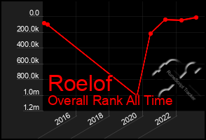 Total Graph of Roelof