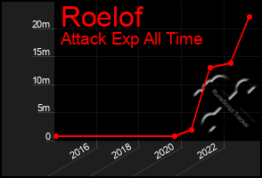 Total Graph of Roelof