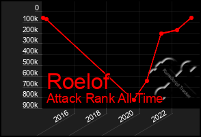 Total Graph of Roelof