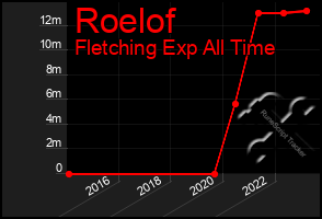 Total Graph of Roelof