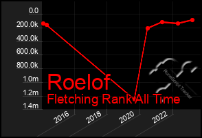 Total Graph of Roelof