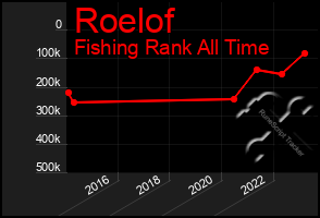 Total Graph of Roelof