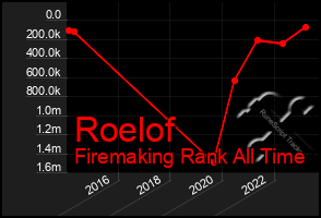 Total Graph of Roelof