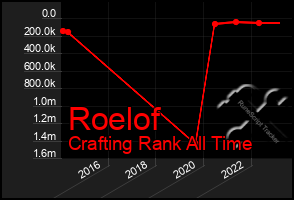 Total Graph of Roelof