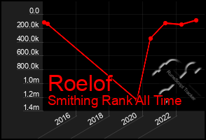 Total Graph of Roelof