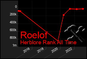 Total Graph of Roelof