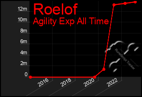 Total Graph of Roelof