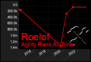 Total Graph of Roelof