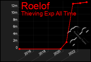 Total Graph of Roelof