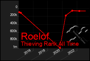 Total Graph of Roelof