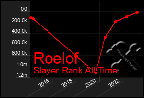 Total Graph of Roelof