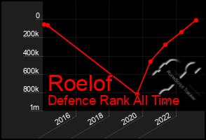 Total Graph of Roelof