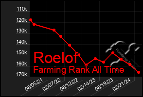 Total Graph of Roelof