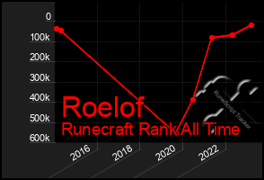 Total Graph of Roelof