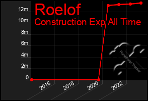 Total Graph of Roelof