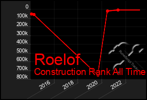 Total Graph of Roelof