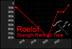 Total Graph of Roelof