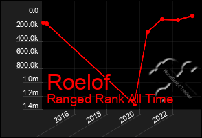 Total Graph of Roelof