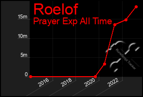 Total Graph of Roelof