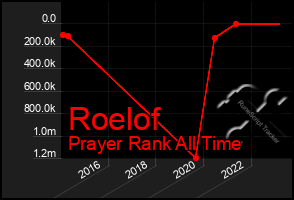 Total Graph of Roelof