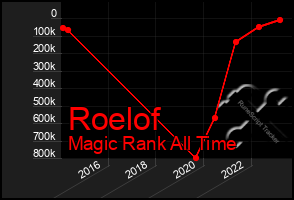 Total Graph of Roelof