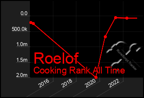 Total Graph of Roelof