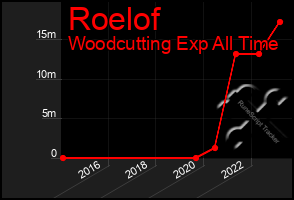 Total Graph of Roelof