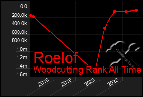 Total Graph of Roelof