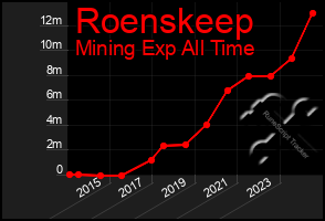 Total Graph of Roenskeep