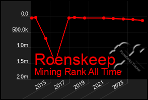 Total Graph of Roenskeep