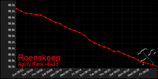 Last 31 Days Graph of Roenskeep