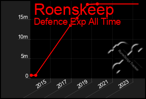 Total Graph of Roenskeep