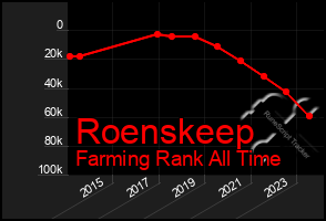 Total Graph of Roenskeep