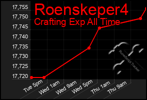 Total Graph of Roenskeper4